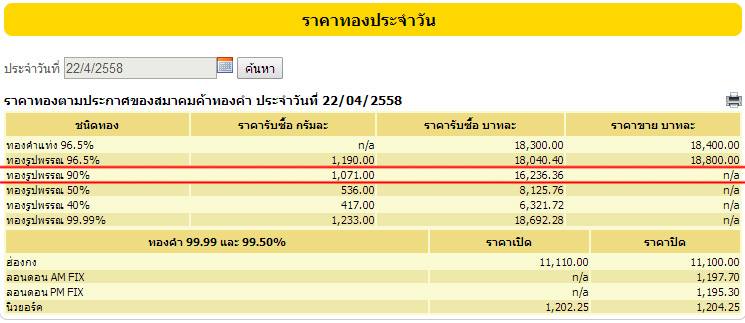 เจาะเบื้องลึกกรอบพระทอง จะซื้อ ขายทอง 90% ต้องรู้